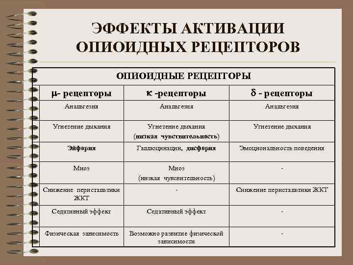 ЭФФЕКТЫ АКТИВАЦИИ ОПИОИДНЫХ РЕЦЕПТОРОВ ОПИОИДНЫЕ РЕЦЕПТОРЫ - рецепторы Анальгезия Угнетение дыхания (низкая чувствительность) Угнетение