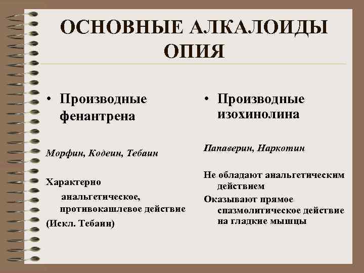 ОСНОВНЫЕ АЛКАЛОИДЫ ОПИЯ • Производные фенантрена • Производные изохинолина Морфин, Кодеин, Тебаин Папаверин, Наркотин