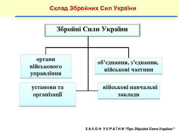Склад Збройних Сил України Збройні Сили України органи військового управління об’єднання, з’єднання, військові частини