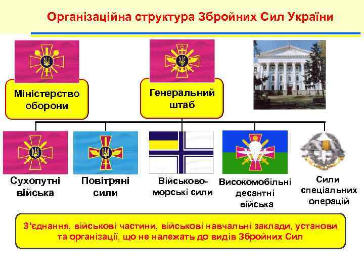 Організаційна структура Збройних Сил України Міністерство оборони Сухопутні війська Повітряні сили Генеральний штаб Сили