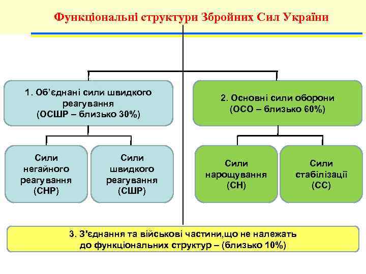 Функціональні структури Збройних Сил України 1. Об’єднані сили швидкого реагування (ОСШР – близько 30%)
