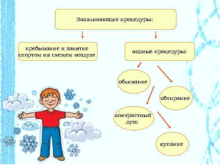 Закаливающие процедуры: пребывание и занятие спортом на свежем воздухе водные процедуры: обливание обтирание контрастный