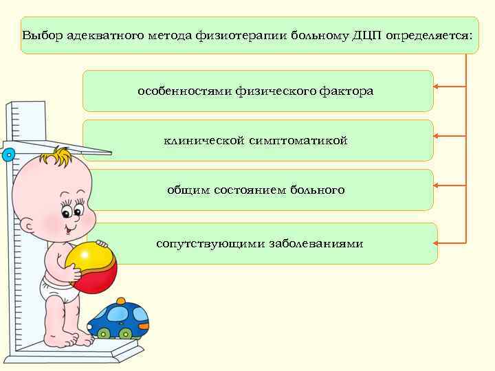 Выбор адекватного метода физиотерапии больному ДЦП определяется: особенностями физического фактора клинической симптоматикой общим состоянием
