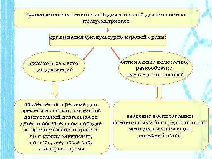 Руководство самостоятельной двигательной деятельностью предусматривает организация физкультурно-игровой среды: достаточное место для движений закрепление в