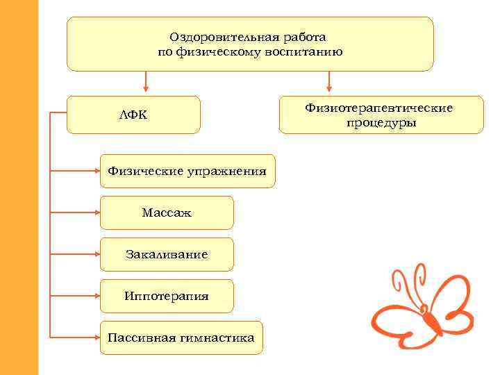 Оздоровительная работа по физическому воспитанию ЛФК Физические упражнения Массаж Закаливание Иппотерапия Пассивная гимнастика Физиотерапевтические