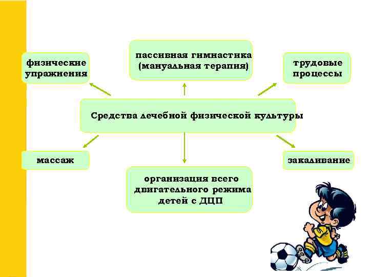 физические упражнения пассивная гимнастика (мануальная терапия) трудовые процессы Средства лечебной физической культуры массаж закаливание