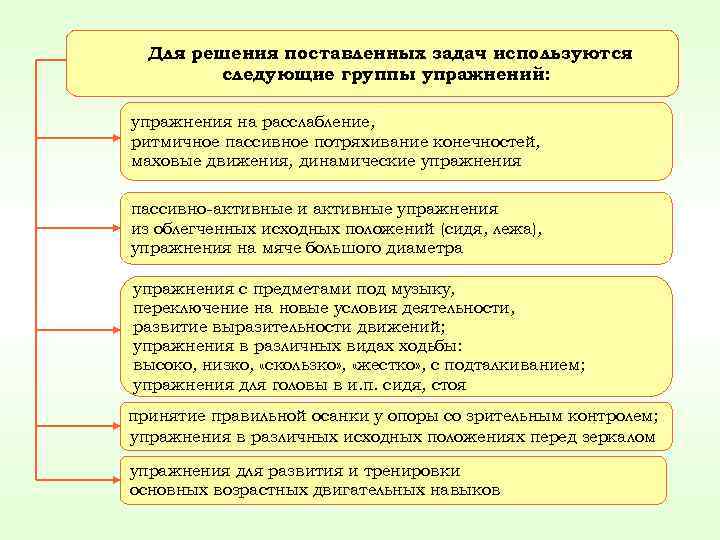 Для решения поставленных задач используются следующие группы упражнений: упражнения на расслабление, ритмичное пассивное потряхивание
