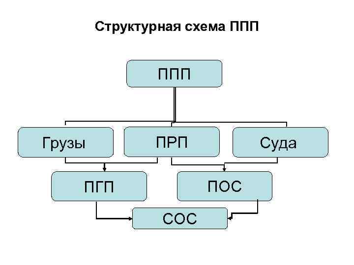 Структурная схема ППП Грузы ПРП Суда ПОС ПГП СОС 