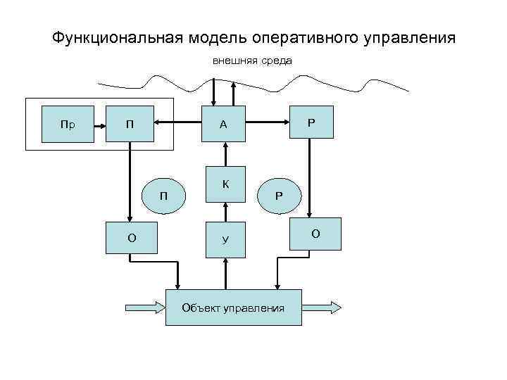 Функциональная модель оперативного управления внешняя среда Пр П П О Р А К Р