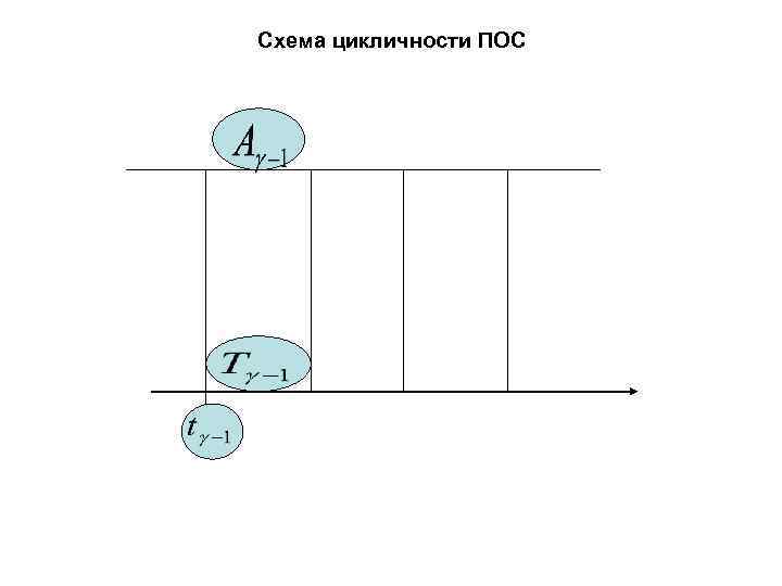Схема цикличности ПОС 