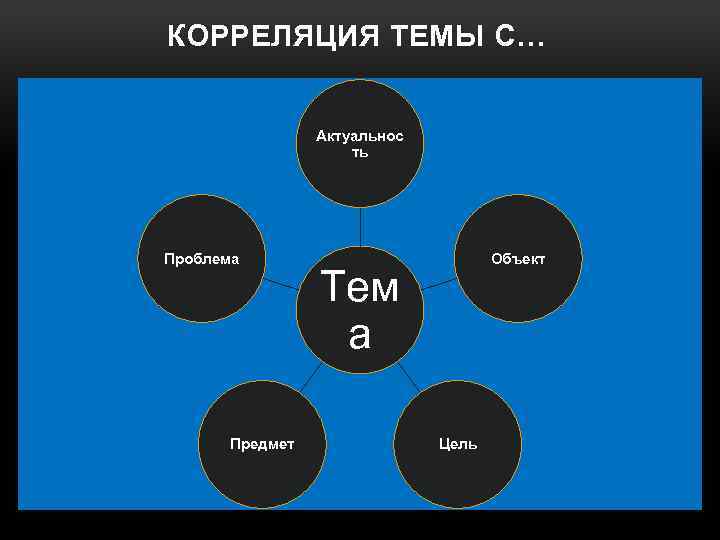 КОРРЕЛЯЦИЯ ТЕМЫ С… Актуальнос ть Проблема Предмет Объект Тем а Цель 