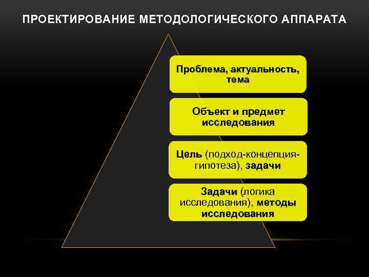ПРОЕКТИРОВАНИЕ МЕТОДОЛОГИЧЕСКОГО АППАРАТА Проблема, актуальность, тема Объект и предмет исследования Цель (подход-концепциягипотеза), задачи Задачи