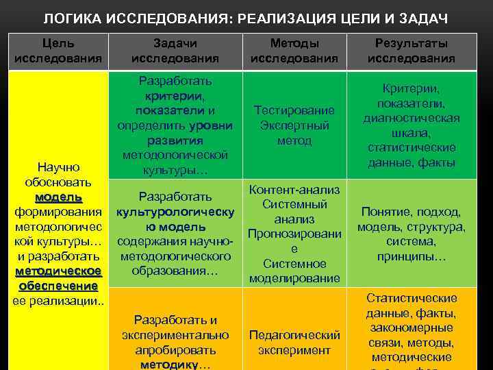 ЛОГИКА ИССЛЕДОВАНИЯ: РЕАЛИЗАЦИЯ ЦЕЛИ И ЗАДАЧ Цель исследования Задачи исследования Разработать критерии, показатели и