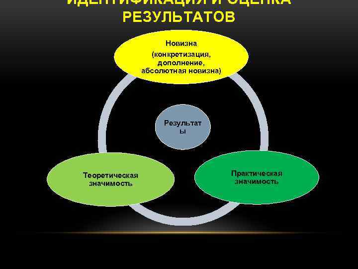 ИДЕНТИФИКАЦИЯ И ОЦЕНКА РЕЗУЛЬТАТОВ Новизна (конкретизация, дополнение, абсолютная новизна) Результат ы Теоретическая значимость Практическая