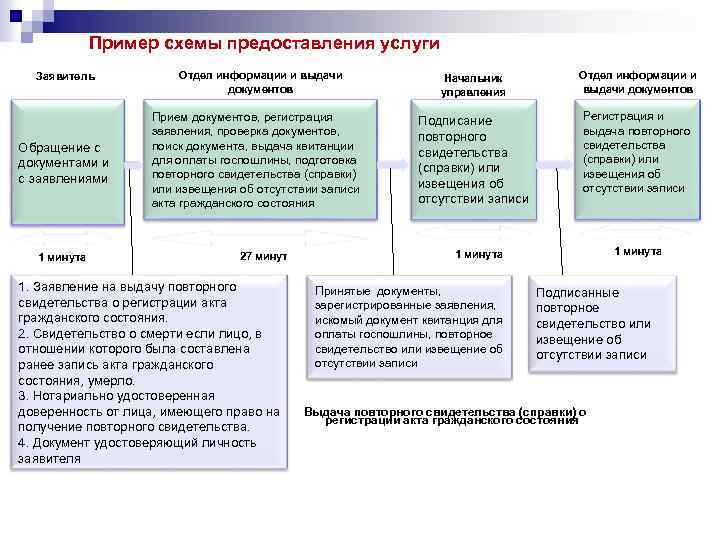 Пример схемы предоставления услуги Заявитель Обращение с документами и с заявлениями 1 минута Отдел