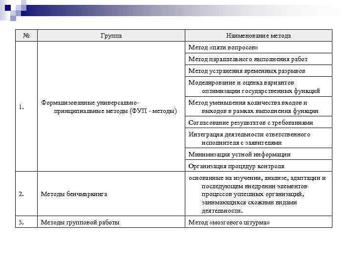 № Группа Наименование метода Метод «пяти вопросов» Метод параллельного выполнения работ Метод устранения временных
