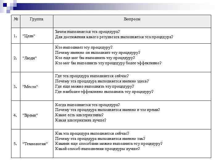 № 1. 2. 3. 4. 5. Группа "Цель" "Люди" "Место" "Время" "Технология" Вопросы Зачем
