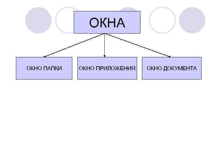 ОКНА ОКНО ПАПКИ ОКНО ПРИЛОЖЕНИЯ ОКНО ДОКУМЕНТА 