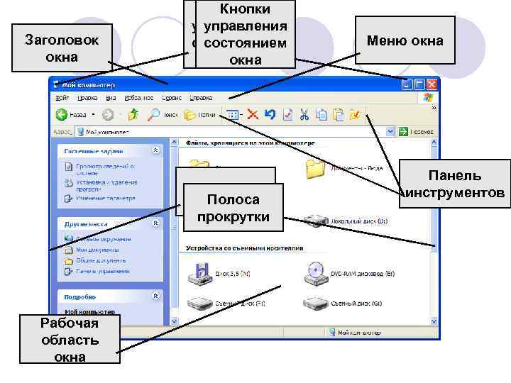 Заголовок окна Меню Кнопки управления состоянием окна Границы Полоса прокрутки Рабочая область окна Меню