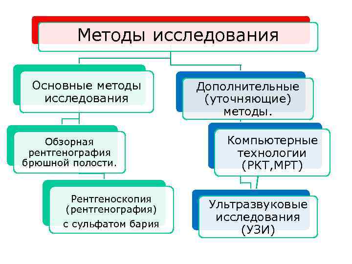 Методы исследования Основные методы исследования Обзорная рентгенография брюшной полости. Рентгеноскопия (рентгенография) с сульфатом бария