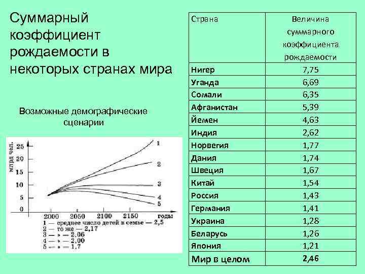 Суммарный коэффициент рождаемости в некоторых странах мира Возможные демографические сценарии Страна Нигер Уганда Сомали