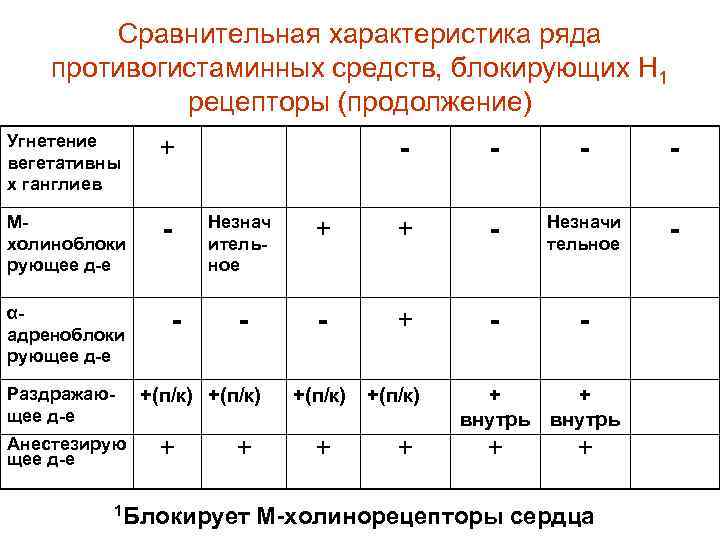 Сравнительная характеристика ряда противогистаминных средств, блокирующих Н 1 рецепторы (продолжение) Угнетение вегетативны х ганглиев