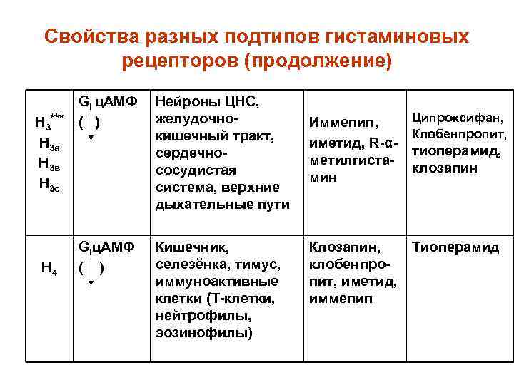Свойства разных подтипов гистаминовых рецепторов (продолжение) Н 3*** Н 3 а Н 3 в