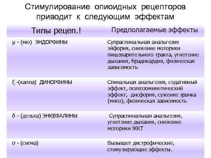 Стимулирование опиоидных рецепторов приводит к следующим эффектам Типы рецеп. ! Предполагаемые эффекты μ -
