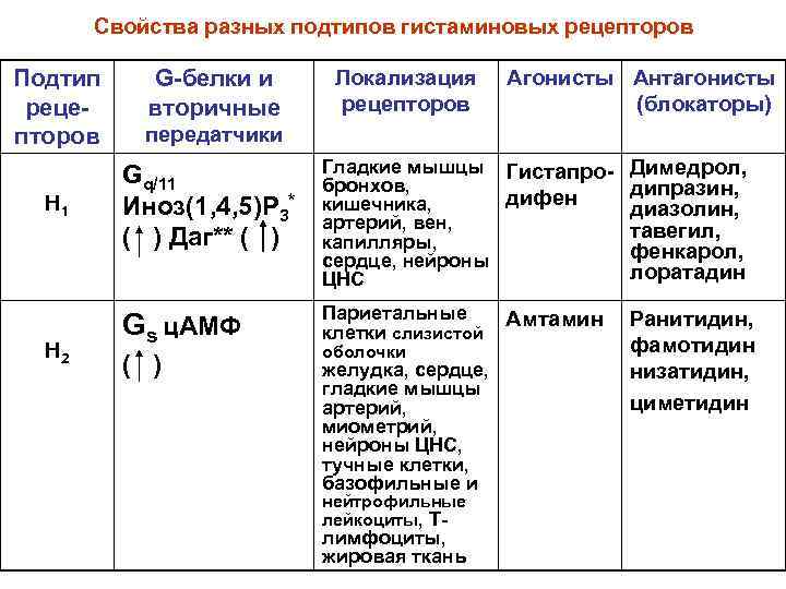 Свойства разных подтипов гистаминовых рецепторов Подтип рецепторов Н 1 Н 2 G-белки и вторичные