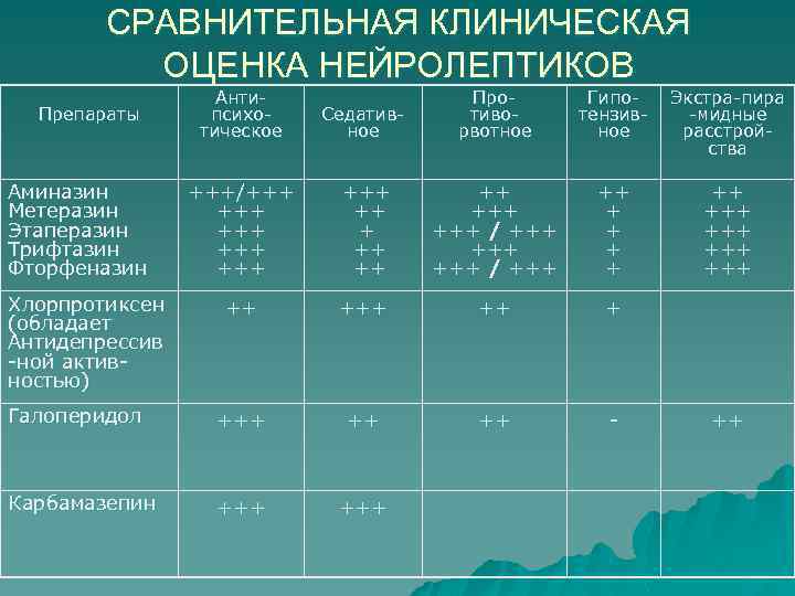 СРАВНИТЕЛЬНАЯ КЛИНИЧЕСКАЯ ОЦЕНКА НЕЙРОЛЕПТИКОВ Седативное Противорвотное Гипотензивное Экстра-пира -мидные расстройства +++/+++ +++ +++ ++