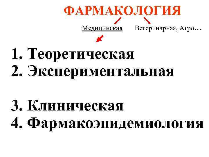 ФАРМАКОЛОГИЯ Медицинская Ветеринарная, Агро… 1. Теоретическая 2. Экспериментальная 3. Клиническая 4. Фармакоэпидемиология 