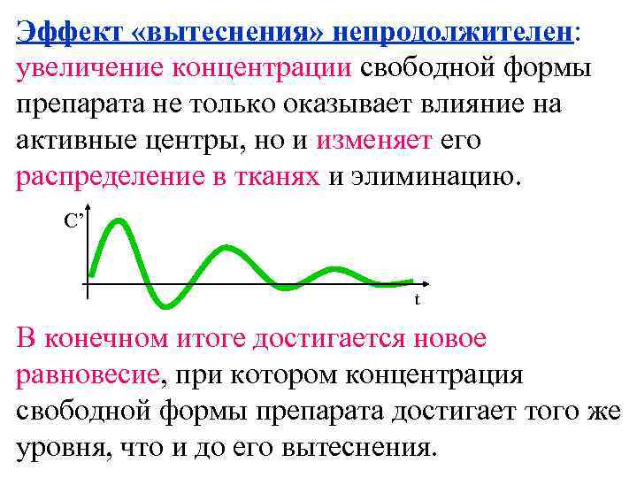 Эффект «вытеснения» непродолжителен: увеличение концентрации свободной формы препарата не только оказывает влияние на активные