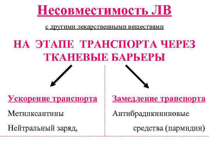 Несовместимость ЛВ с другими лекарственными веществами НА ЭТАПЕ ТРАНСПОРТА ЧЕРЕЗ ТКАНЕВЫЕ БАРЬЕРЫ Ускорение транспорта