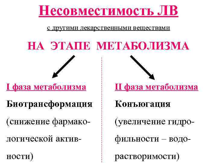Несовместимость ЛВ с другими лекарственными веществами НА ЭТАПЕ МЕТАБОЛИЗМА I фаза метаболизма II фаза