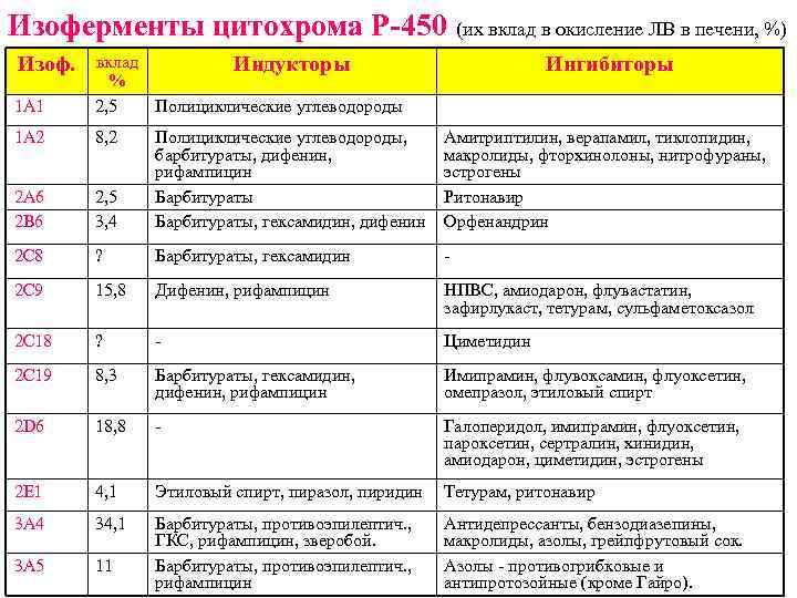 Изоферменты цитохрома Р-450 (их вклад в окисление ЛВ в печени, %) Изоф. 1 А