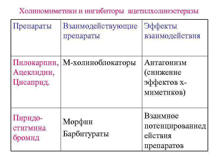 Холиномиметики и ингибиторы ацетилхолинэстеразы Препараты Взаимодействующие Эффекты препараты взаимодействия Пилокарпин, М-холиноблокаторы Ацеклидин, Цисаприд. Антагонизм