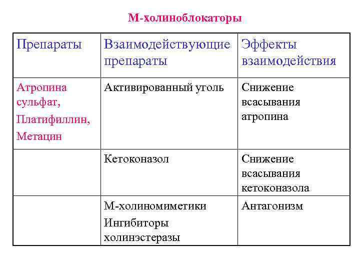 М-холиноблокаторы Препараты Взаимодействующие Эффекты препараты взаимодействия Атропина сульфат, Платифиллин, Метацин Активированный уголь Снижение всасывания