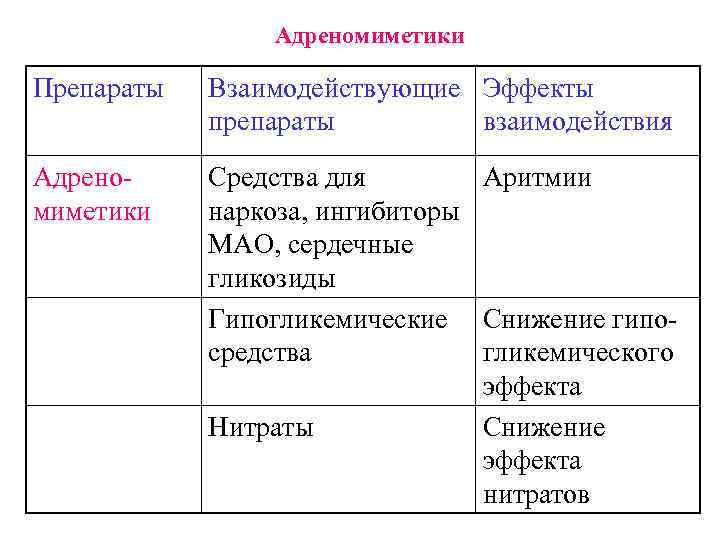 Адреномиметики Препараты Взаимодействующие Эффекты препараты взаимодействия Адреномиметики Средства для Аритмии наркоза, ингибиторы МАО, сердечные