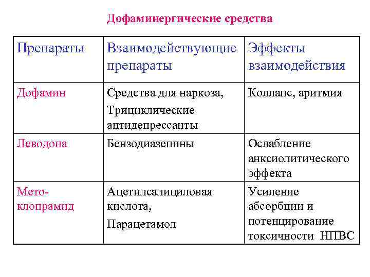 Дофаминергические средства Препараты Взаимодействующие Эффекты препараты взаимодействия Дофамин Средства для наркоза, Трициклические антидепрессанты Коллапс,