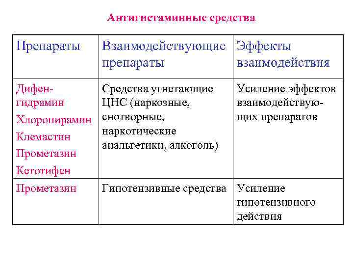 Антигистаминные средства Препараты Взаимодействующие Эффекты препараты взаимодействия Дифенгидрамин Хлоропирамин Клемастин Прометазин Кетотифен Средства угнетающие