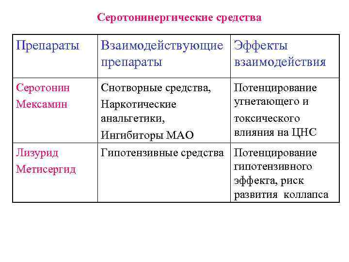 Серотонинергические средства Препараты Взаимодействующие Эффекты препараты взаимодействия Серотонин Мексамин Снотворные средства, Наркотические анальгетики, Ингибиторы