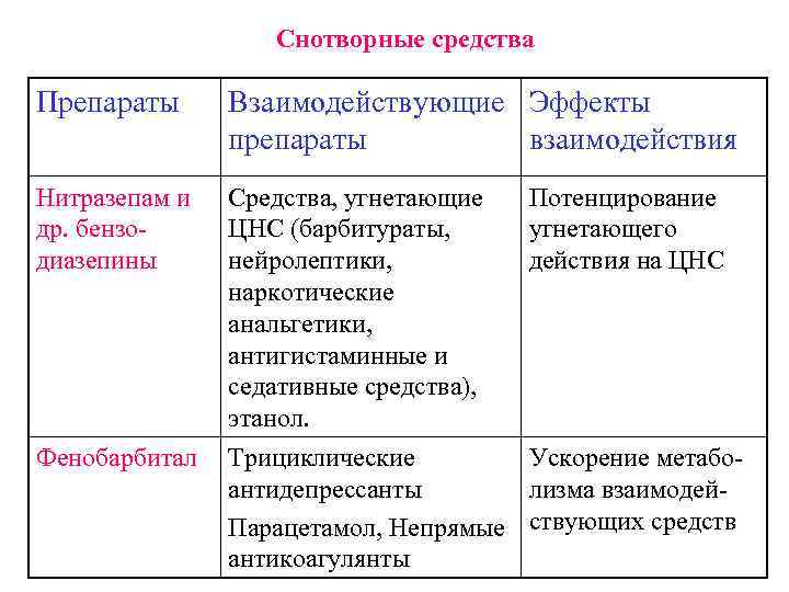 Снотворные средства Препараты Взаимодействующие Эффекты препараты взаимодействия Нитразепам и др. бензодиазепины Средства, угнетающие ЦНС