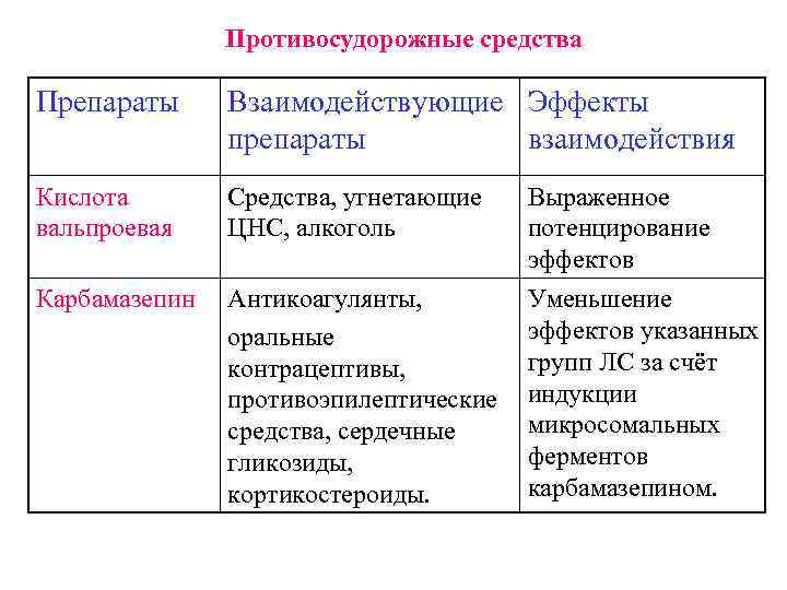 Противосудорожные средства Препараты Взаимодействующие Эффекты препараты взаимодействия Кислота вальпроевая Средства, угнетающие ЦНС, алкоголь Выраженное