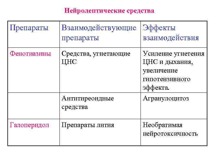Нейролептические средства Препараты Взаимодействующие Эффекты препараты взаимодействия Фенотиазины Средства, угнетающие ЦНС Антитиреоидные средства Галоперидол