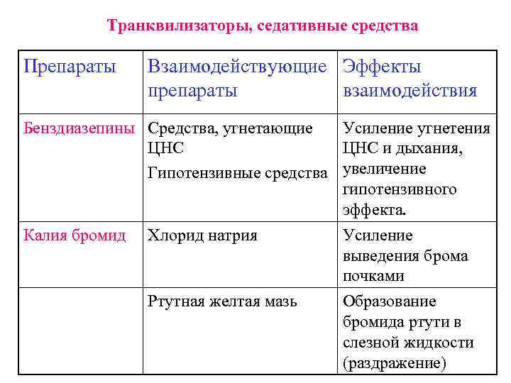 Транквилизаторы, седативные средства Препараты Взаимодействующие Эффекты препараты взаимодействия Бенздиазепины Средства, угнетающие Усиление угнетения ЦНС