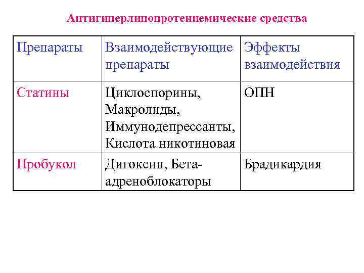 Антигиперлипопротеинемические средства Препараты Взаимодействующие Эффекты препараты взаимодействия Статины Циклоспорины, ОПН Макролиды, Иммунодепрессанты, Кислота никотиновая
