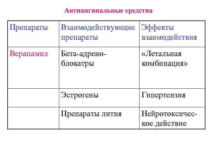 Антиангинальные средства Препараты Взаимодействующие Эффекты препараты взаимодействия Верапамил Бета-адреноблокатры «Летальная комбинация» Эстрогены Гипертензия Препараты