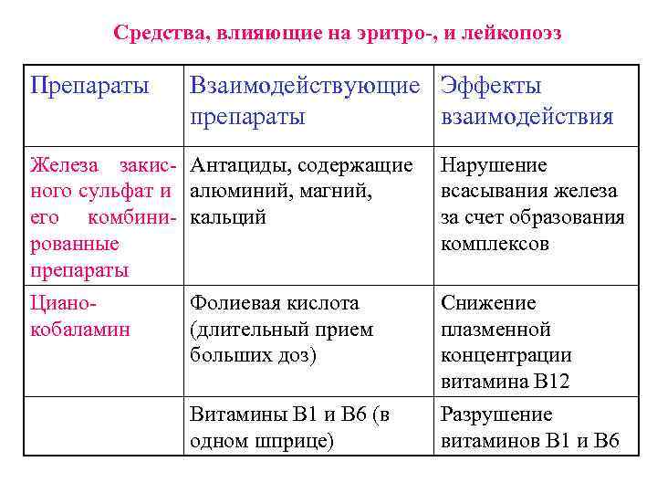 Средства, влияющие на эритро-, и лейкопоэз Препараты Взаимодействующие Эффекты препараты взаимодействия Железа закис- Антациды,