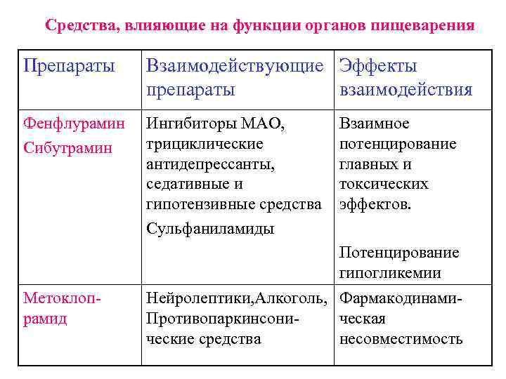 Средства, влияющие на функции органов пищеварения Препараты Взаимодействующие Эффекты препараты взаимодействия Фенфлурамин Сибутрамин Ингибиторы