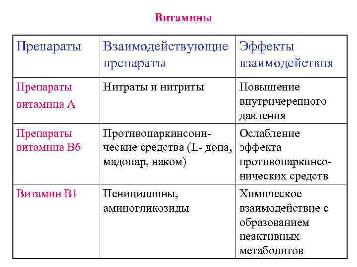 Витамины Препараты Взаимодействующие Эффекты препараты взаимодействия Препараты витамина А Нитраты и нитриты Препараты витамина